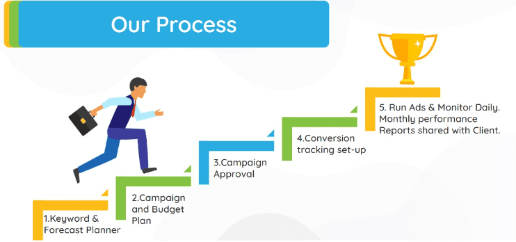 Our Process Our Process